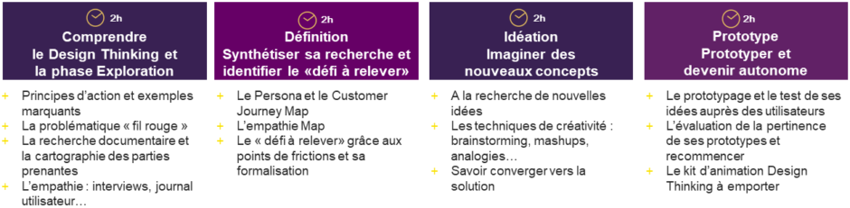 Formation Design Thinking à distance