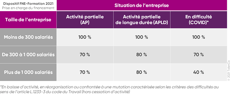 Niveaux de prise en charge du financement (dispositif FNE-Formation 2021)