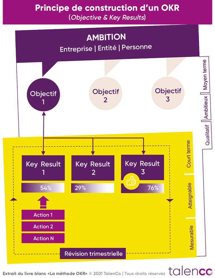 Schéma de construction d'un OKR