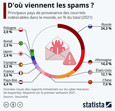 Infographie Statista | Les pays qui émettent le plus de spams