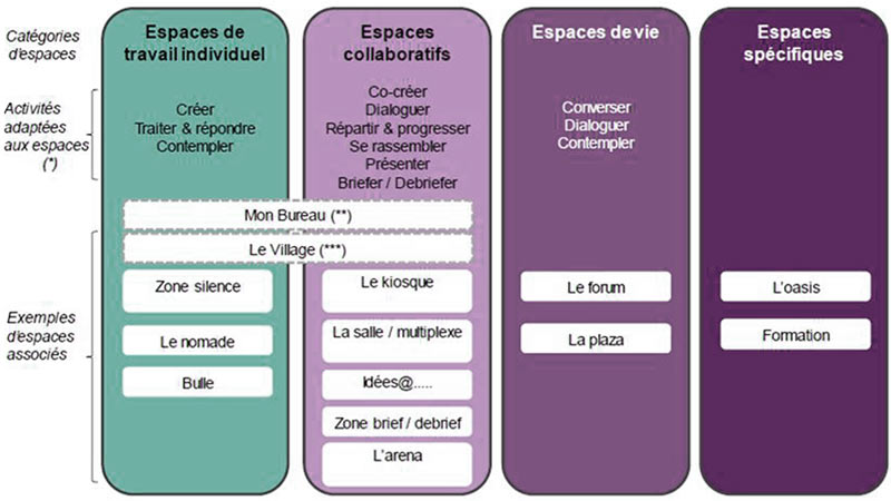 Exemple d'organisation des espaces de travail en entreprise (DSI Pôle Emploi)