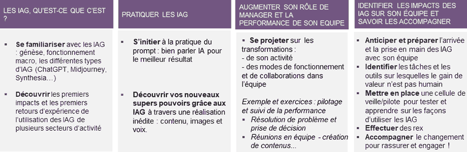 Formation management et intelligences artificielles