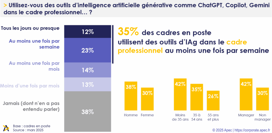 Etude Apec cadres et IA 2025