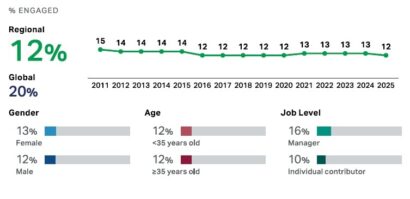 Global workplace - engagement en Europe