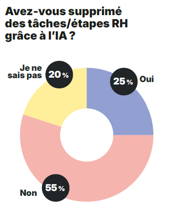 Automatisation IA
