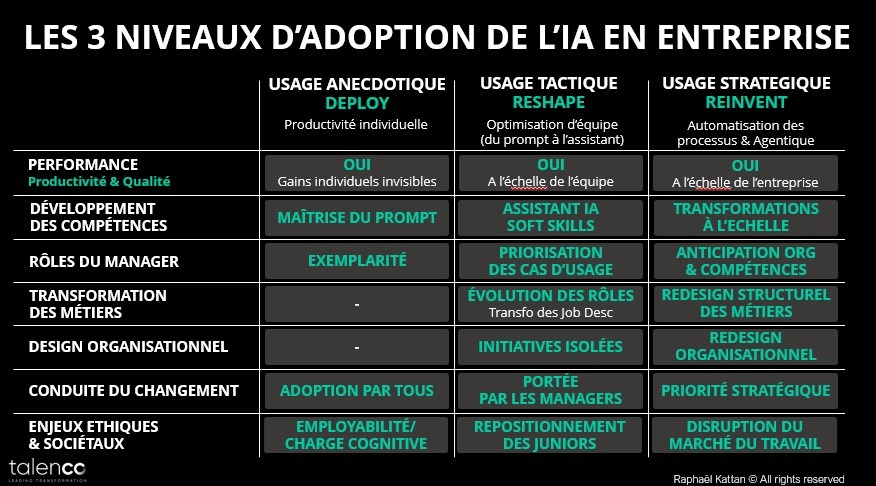 3 niveaux d'adoption de l'iA en entreprise